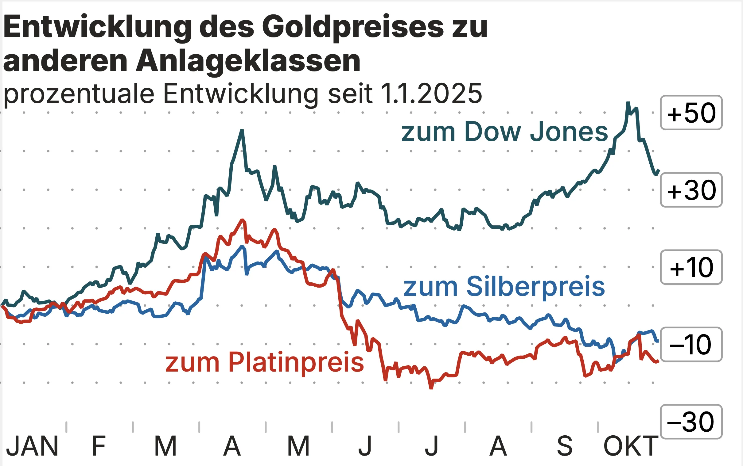 Beliebte Edelmetalle