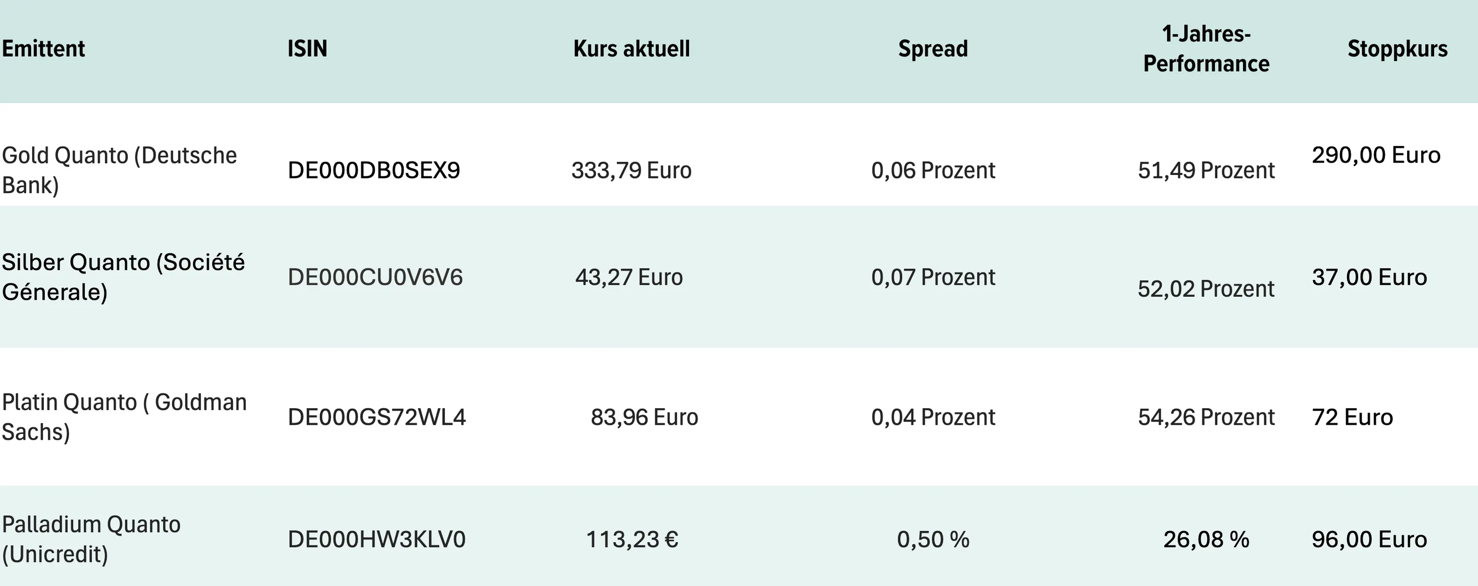 Produkte für Edelmetallfans