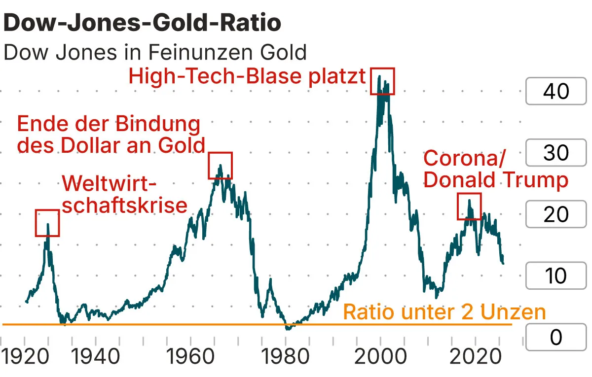 Gold schlägt US-Aktien
