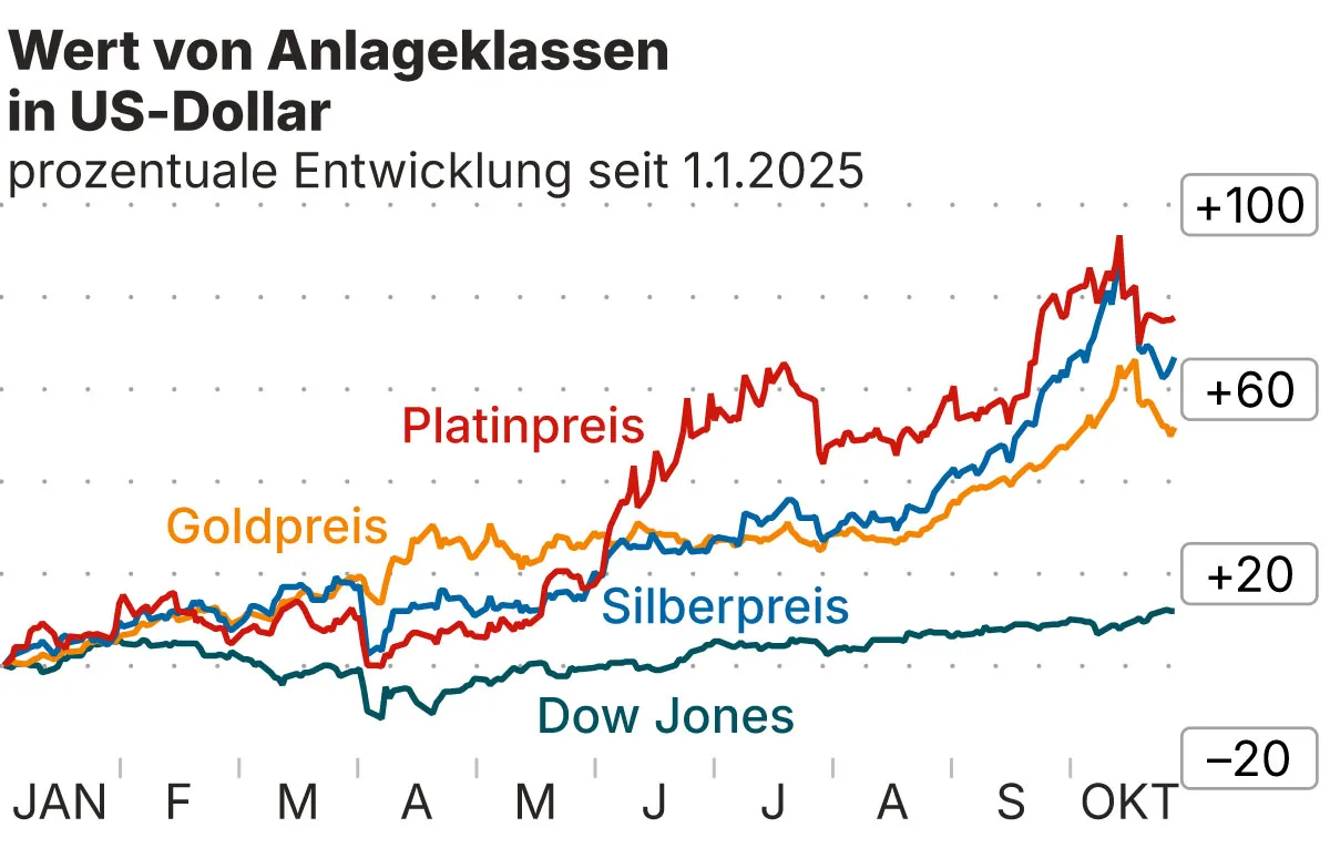Beliebte Edelmetalle