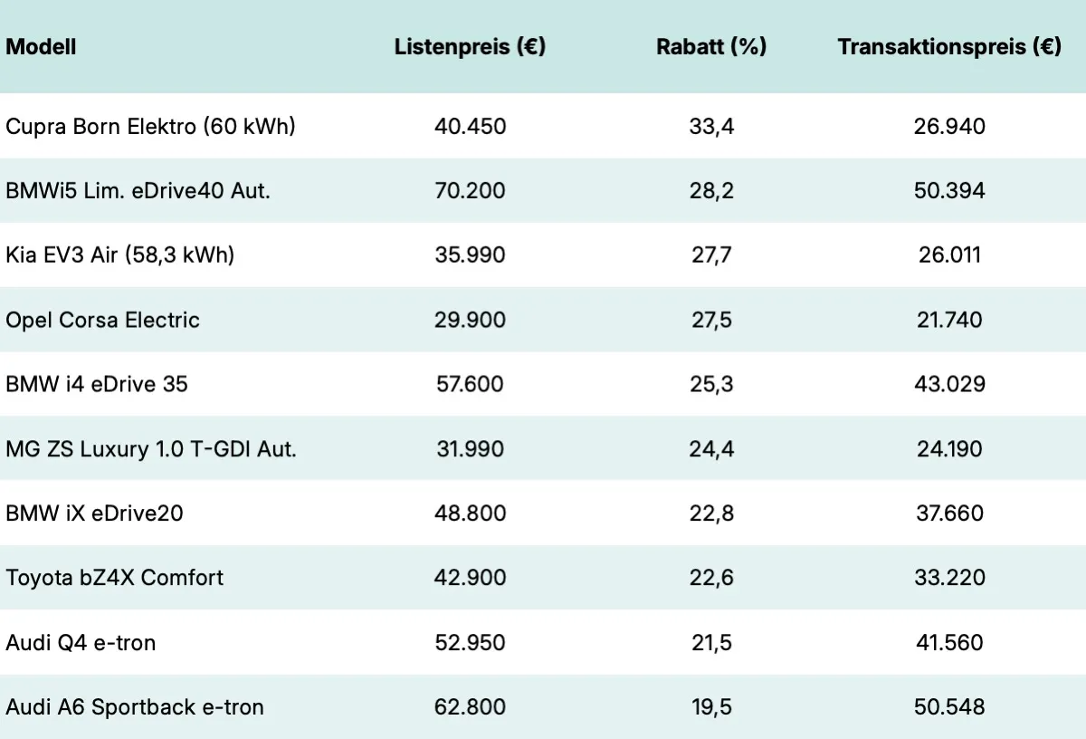 BEV: Modelle mit den höchsten Rabatten