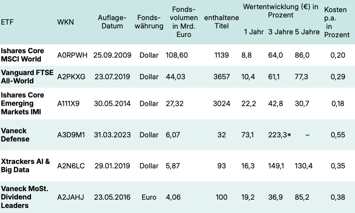 Die Lieblings-ETFs der Deutschen – und ihre versteckten Risiken
