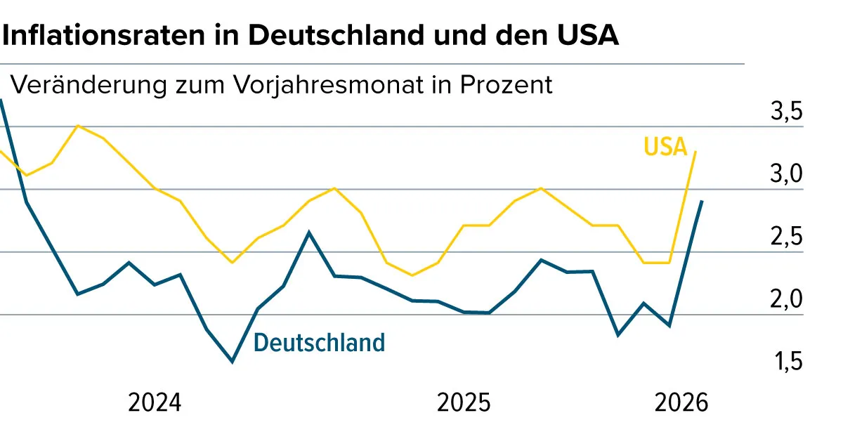 „Sleep like a baby“-Depot: Antwort auf die Inflationsangst an der Börse