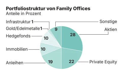 Portfoliostruktur von Family Offices