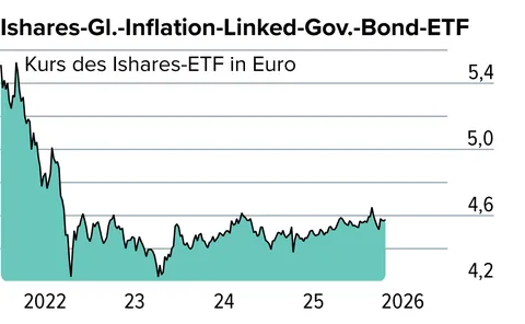 Die Rückkehr der Inflation – mit diesen ETFs sichern Sie jetzt Ihr Vermögen