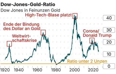 Gold schlägt US-Aktien