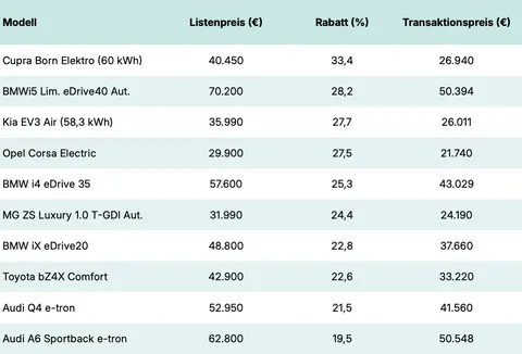 BEV: Modelle mit den höchsten Rabatten