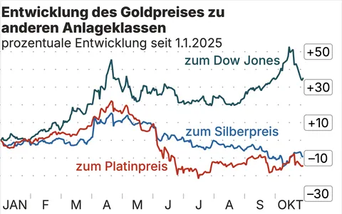 Beliebte Edelmetalle
