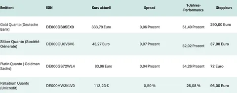 Produkte für Edelmetallfans